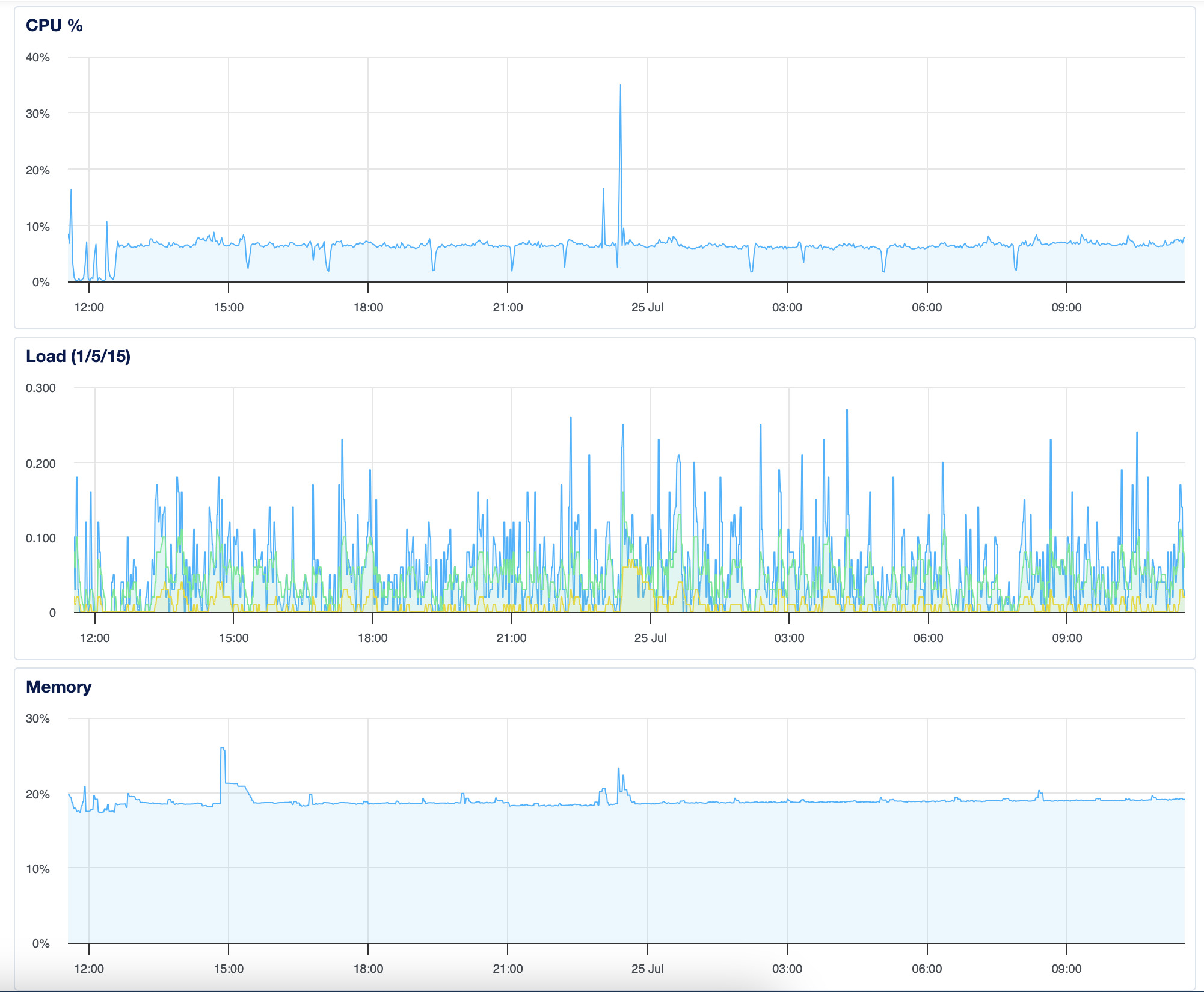 digital ocean droplet chart with reg drops in usage